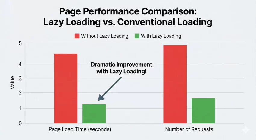 Lazy Load Images in WordPress - Comparison Graph Performance Metrics
