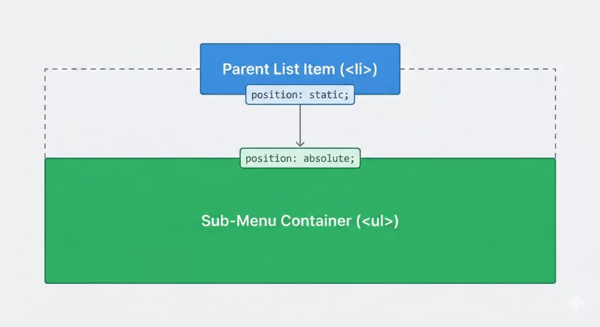 WordPress Mega Menu - Position relationship Diagram